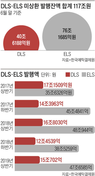 DLS·ELS 미상환 발행잔액 합계 117조원