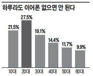 6000명에게 물었다… 나에게 이어폰이란