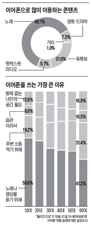 6000명에게 물었다… 나에게 이어폰이란