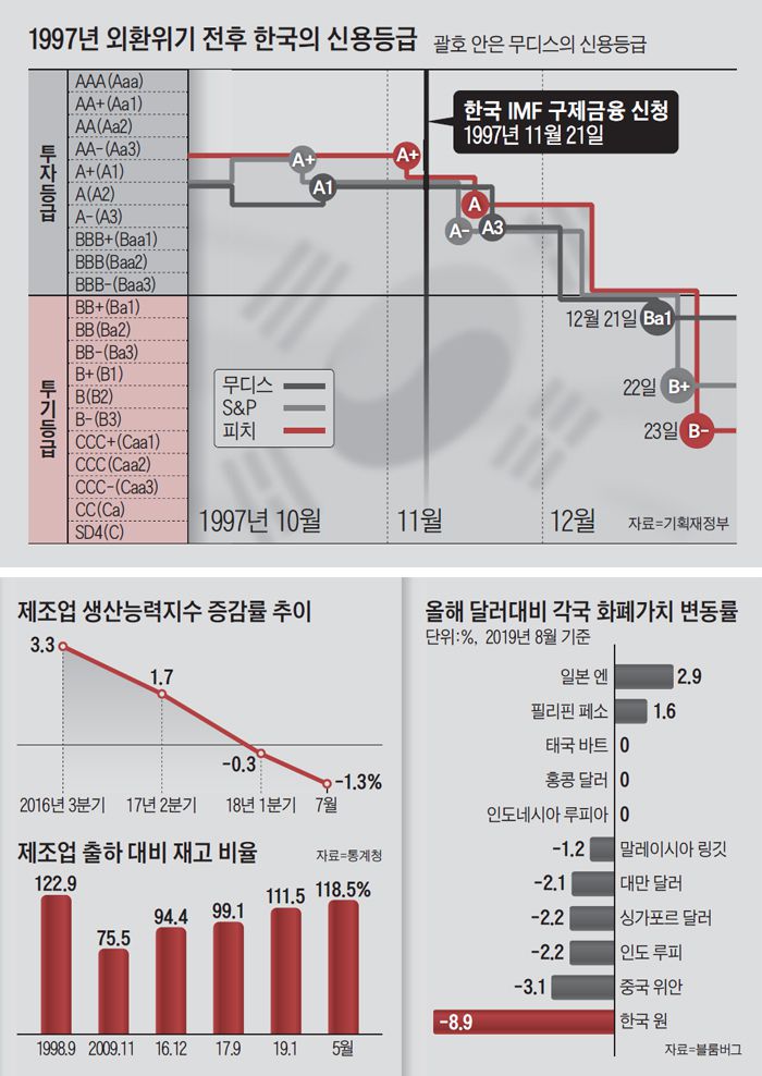1997년 외환위기 전후 한국의 신용등급