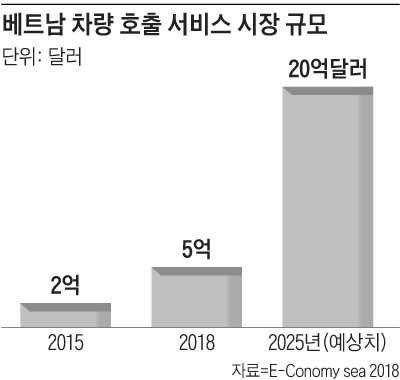 베트남 차량 호출 서비스 시장 규모 그래프