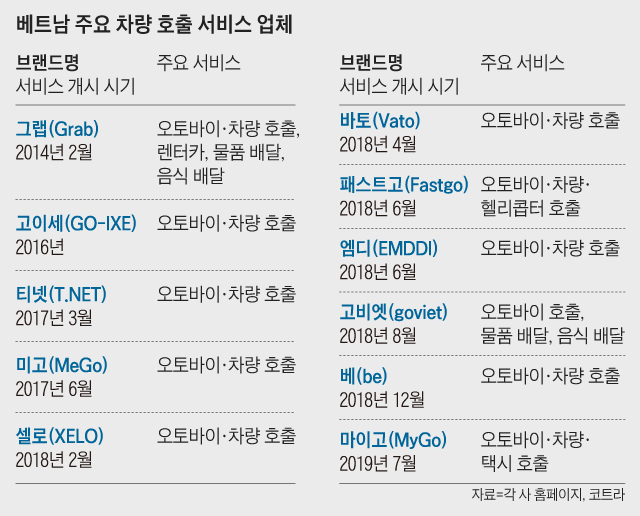 베트남 주요 차량 호출 서비스 업체
