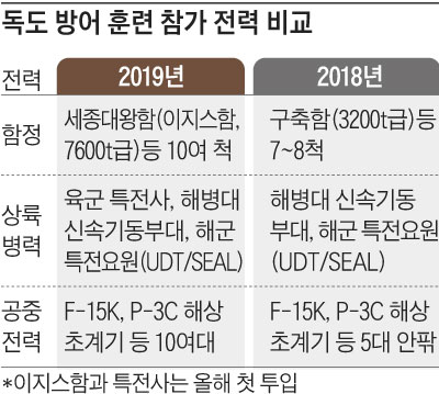 독도 방어 훈련 참가 전력 비교표