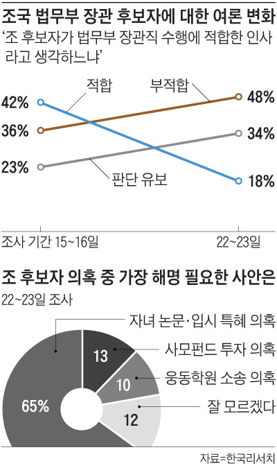 조국 법무부 장관 후보자에 대한 여론 변화 그래프