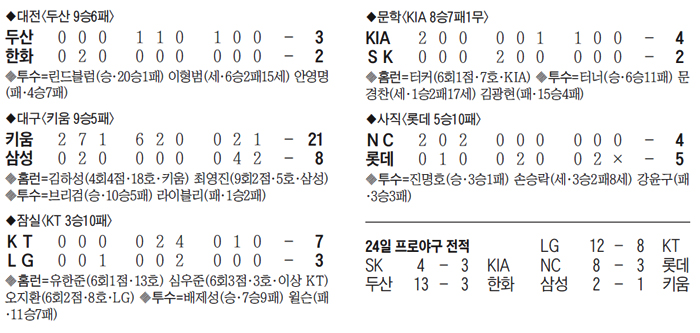 프로야구 경기 결과 표