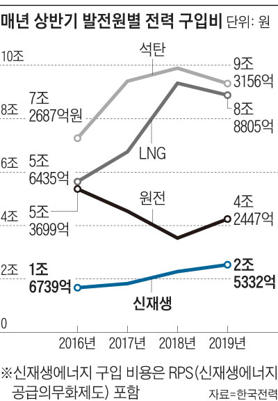 매년 상반기 발전원별 전력 구입비