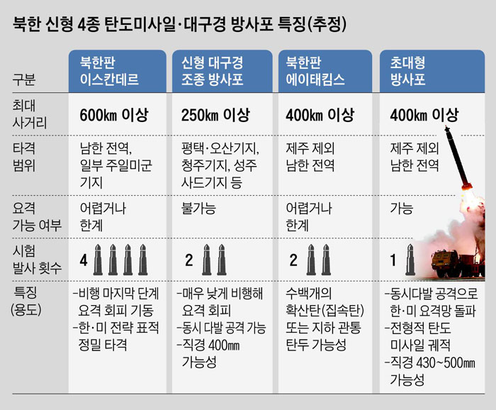 북한 신형 4종 탄도미사일·대구경 방사포 특징