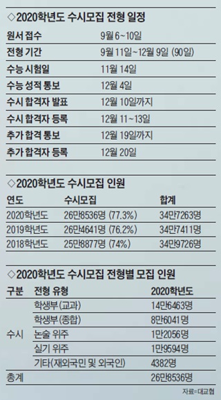 2020학년도 수시모집 전형 일정