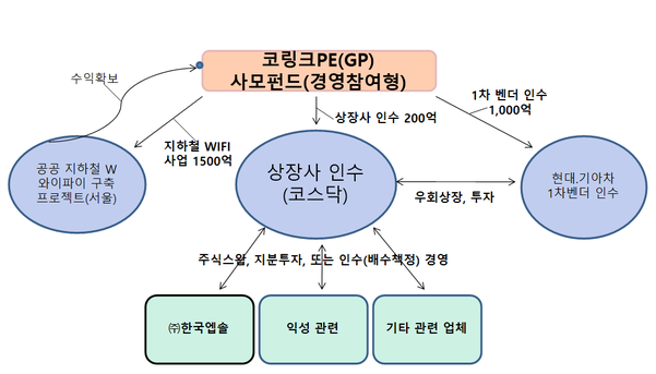 자유한국당 유민봉 의원실이 28일 입수한 코링크프라이빗에쿼티의 내부문서 내용을 정리한 도표./유민봉 의원실.