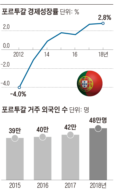 포르투갈 경제성장률