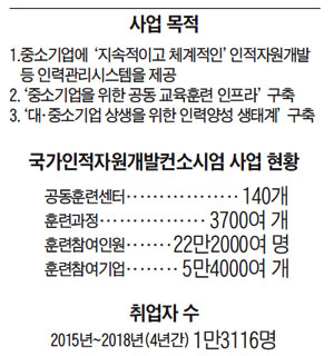직업능력개발사업 19년째 시행