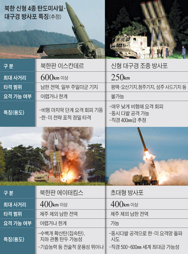 북한 신형 4종 탄도미사일, 대구경 방사포 특징 정리 그래픽