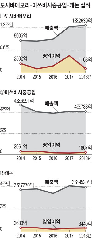 韓·中·美에 치이는 일본 막강 기업들