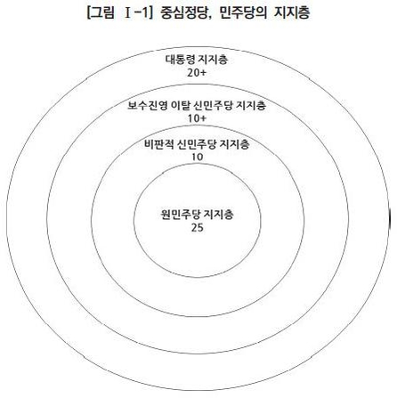 민주연구원이 펴낸 '대한민국 중심정당의 혁신적 포용노선' 보고서에서 분류한 민주당 지지층.