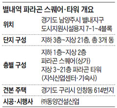 별내역 파라곤 스퀘어·타워 개요
