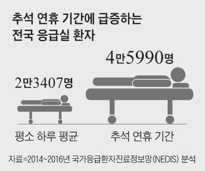 추석 연휴 기간에 급증하는 전국 응급실 환자