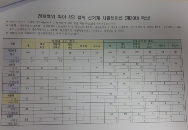 중앙선거관리위원회가 국회 정치개혁특위 정치개혁 제1소위에 보고한 선거법 개정 시뮬레이션 자료. 20대 총선 결과를 선거법 개정안 방식에 적용하면 민주당과 한국당 의석이 줄고 국민의당과 정의당 의석이 크게 늘어나는 것으로 나타났다.