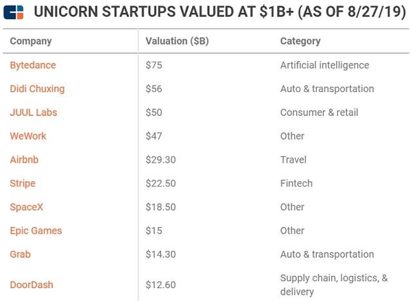 지난 8월 28일 기준 글로벌 유니콘 스타트업 상위 10개 기업. /CB인사이트