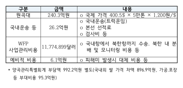 북한 쌀 지원 관련 통일부 예산