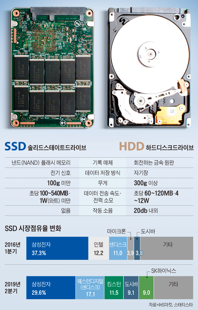 SSD ½ÃÀåÁ¡À¯À² º¯È