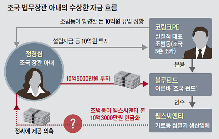 조국 법무장관 아내의 수상한 자금 흐름