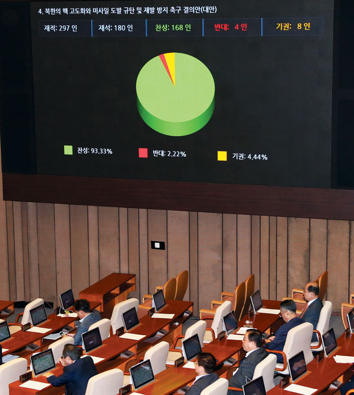국회가 30일 본회의에서 '북한의 핵과 미사일 전력 고도화 군사 도발을 규탄하는 결의안'을 찬성 168명, 반대 4명, 기권 8명으로 의결했다.