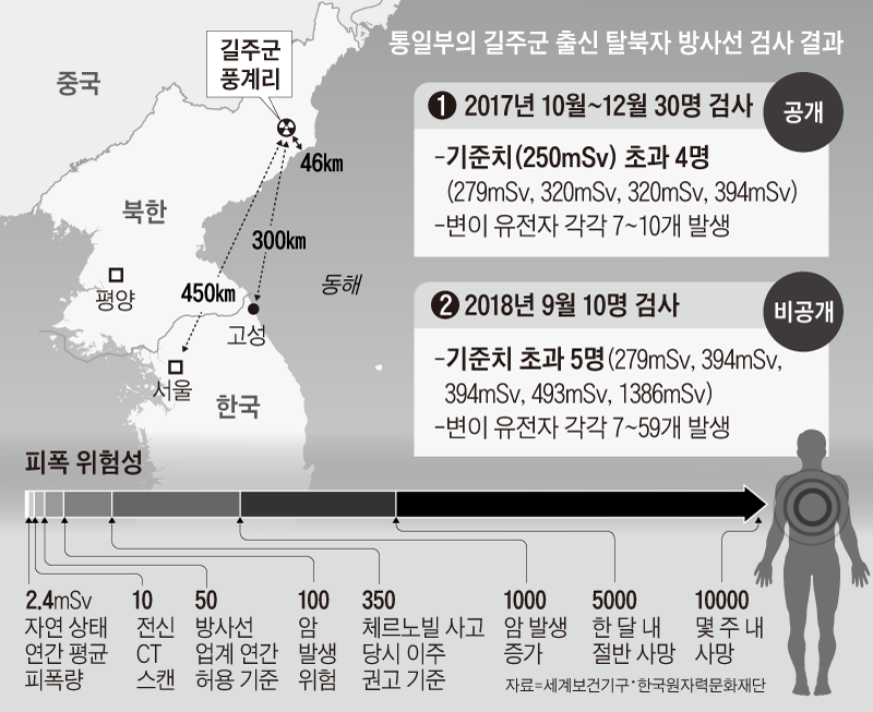 통일부의 길주군 출신 탈북자 방사선 검사 결과 표