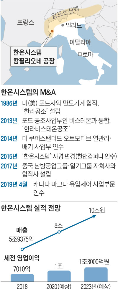 한온시스템 캄필리오네 공장