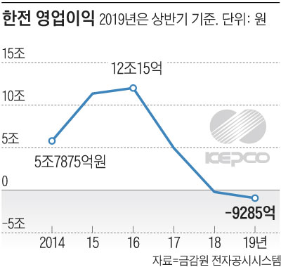 한전 영업이익