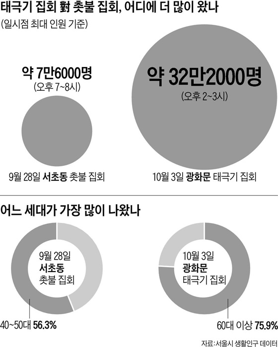 태극기 집회 對 촛불 집회, 어디에 더 많이 왔나