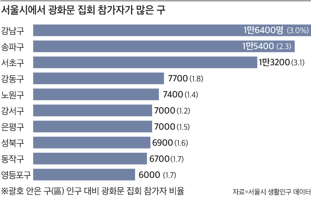 자료 : 서울시 생활인구 데이터. 괄호 안은 구(區) 인구 대비 광화문 집회 참가자 비율.