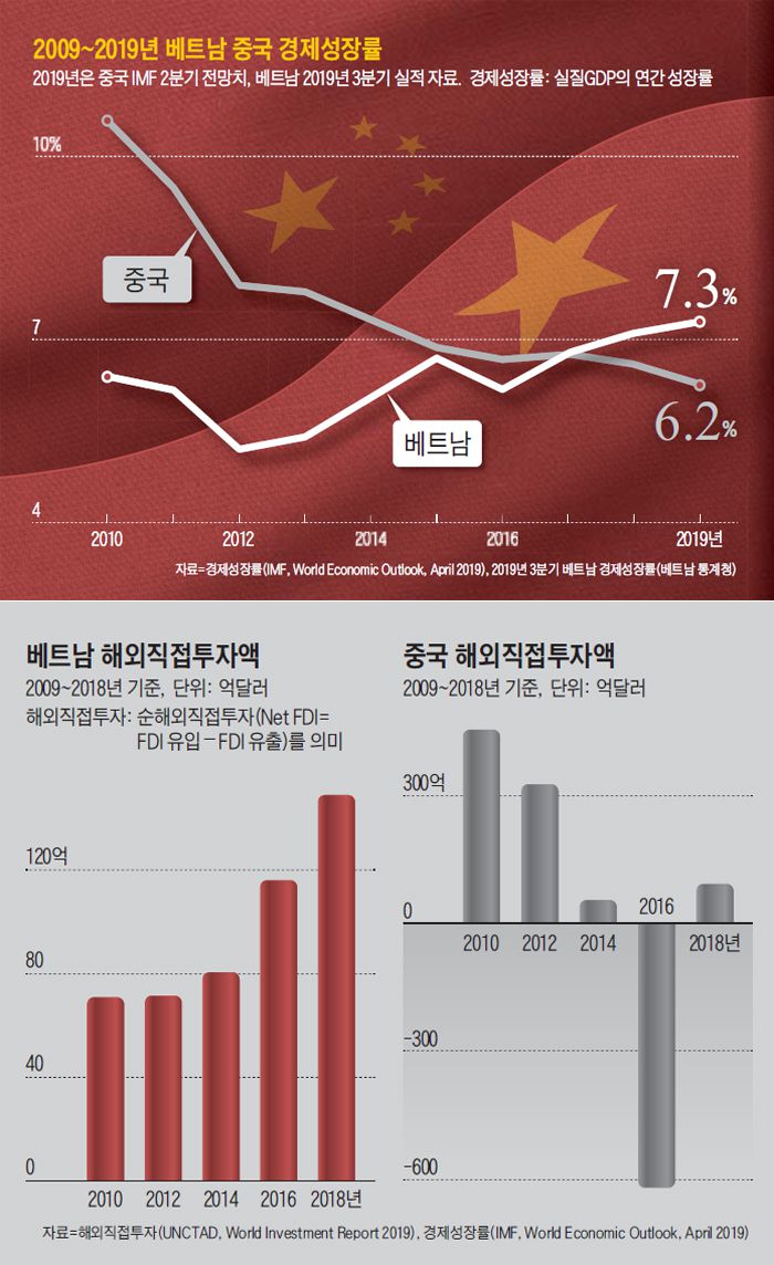 2009~2019년 베트남, 중국 경제성장률 그래프