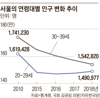 서울의 연령대별 인구 변화 추이 그래프