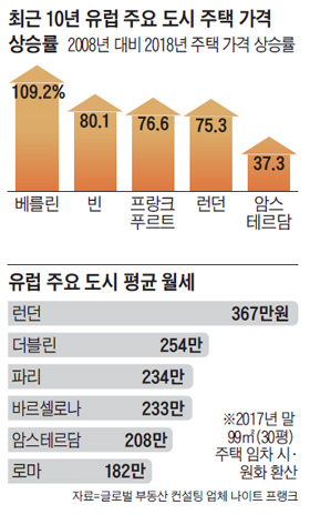 최근 10년 유럽 주요 도시 주택 가격 상승률 그래프