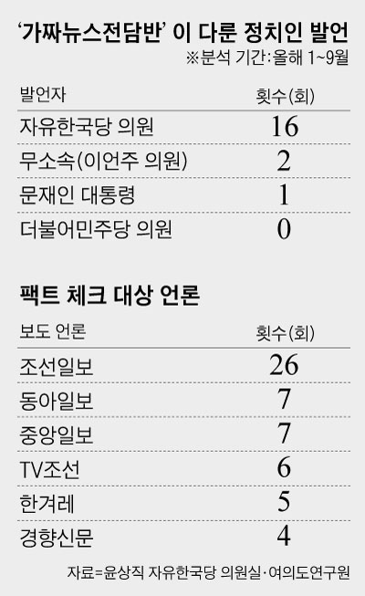 팩트 체크 대상 언론 정리 표