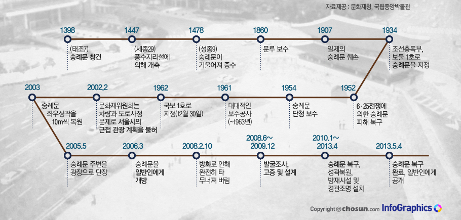 1398년부터 2013년 숭례문의 역사