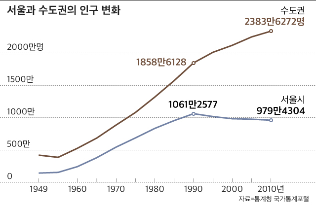 서울과 수도권의 인구 변화 그래프