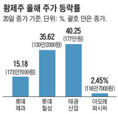 100만원 넘는 '황제株' 전성시대 - Chosunbiz > 증권 > 분석과 전망