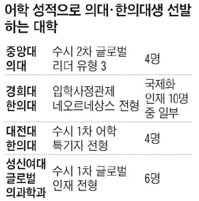 토익 만점이면 의·한의대 합격, 이상한 수시 | 조선에듀 | 프리미엄 교육전문 미디어 토익 만점이면 의·한의대 합격, 이상한 수시 | 조선에듀 | 프리미엄 교육전문 미디어