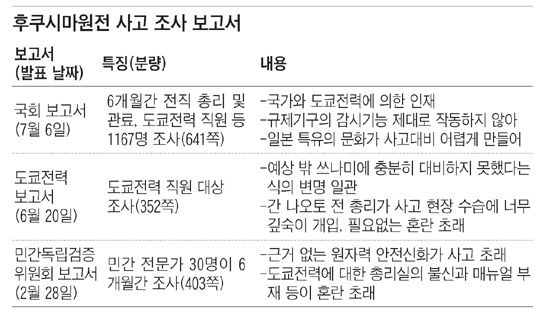 人災 결론 내고서도 책임자 없는 日원전 보고서(3·11 대지진 후 ...