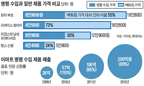 병행 수입과 일반 제품 가격 비교 표