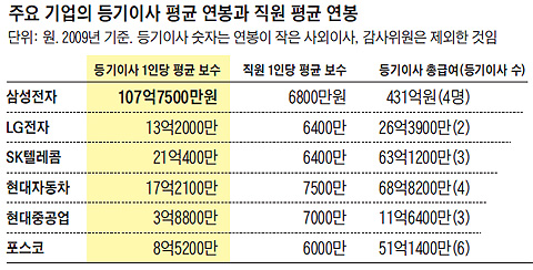 주요 기업의 등기이사 평균 연봉과 직원 평균 연봉 표