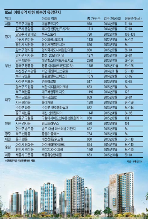 85㎡ 이하 6억 이하 미분양 유망단지