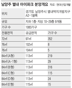 남양주 별내 아이파크 분양개요