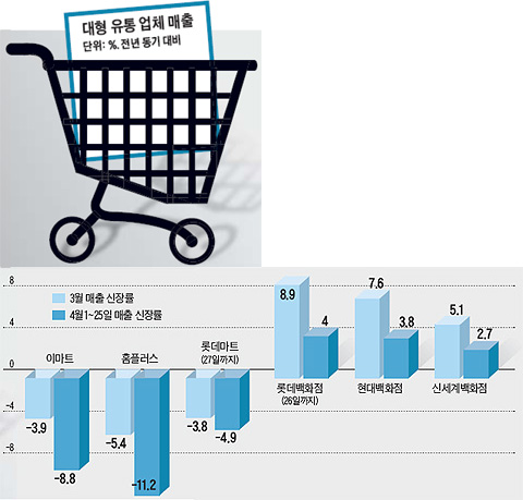 대형 유통 업체 매출 - 그래프