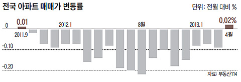 전국 아파트 매매가 변동률 표