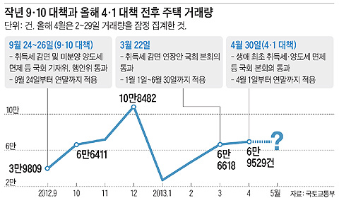 작년 9·10 대책과 올해 4·1 대책 전후 주택 거래량 - 그래프