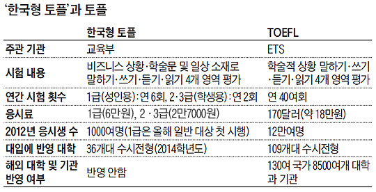 한국형 토플과 토플 비교 표