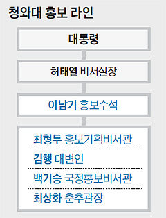 청와대 홍보 라인 표