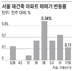 서울 재건축 아파트 매매가 변동률 - 그래프